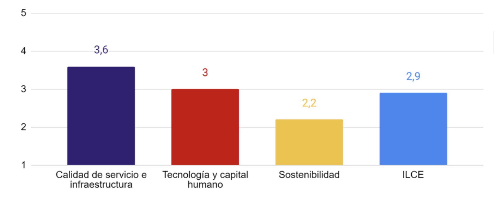 Gráfico con resultados destacados de Barómetro de Comercio Exterior 2023