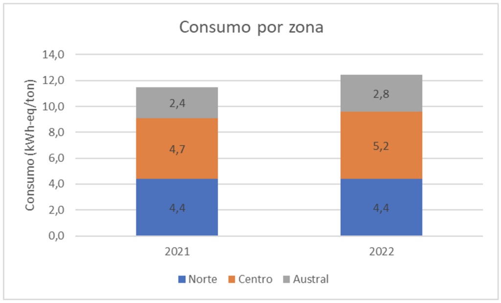 Consumo por zona / Encuesta de eficiencia energética